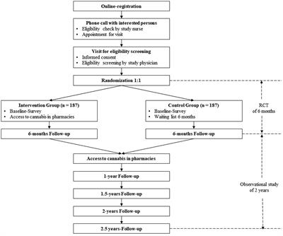 Effects of cannabis regulation in Switzerland: Study protocol of a randomized controlled trial